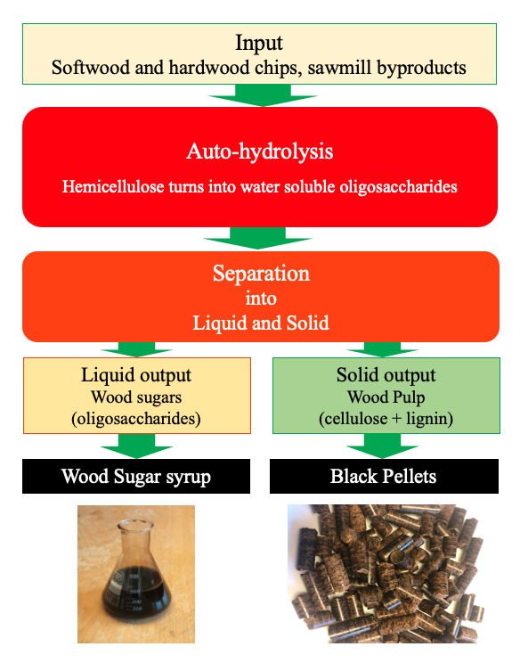 hemicellulose composition